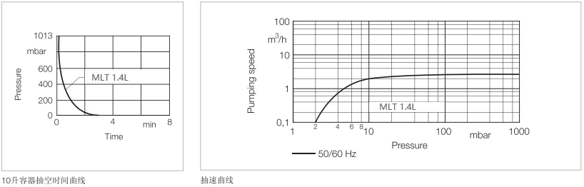 三级隔膜真空泵MLT 1.4L