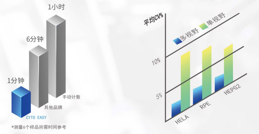 CytoCube Auto全自动便携细胞计数仪