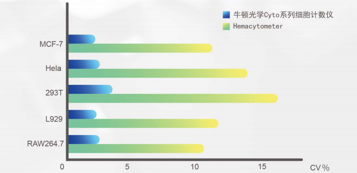 CytoCube Auto全自动便携细胞计数仪